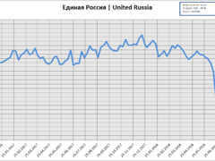 Ruling Party Leads as Russia’s Wartime Election Ends